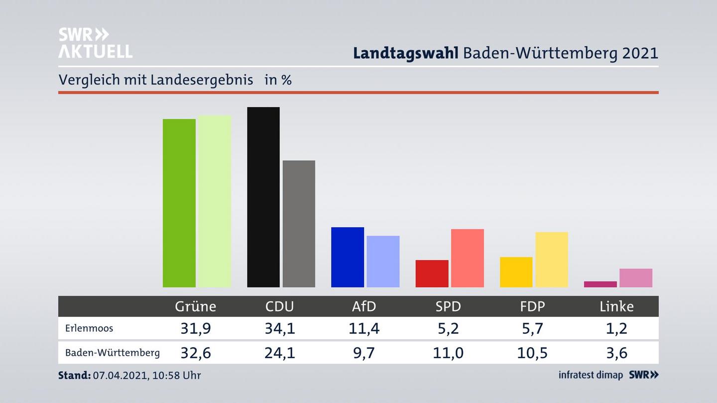 Ort im Vergleich zum Landesergebnis