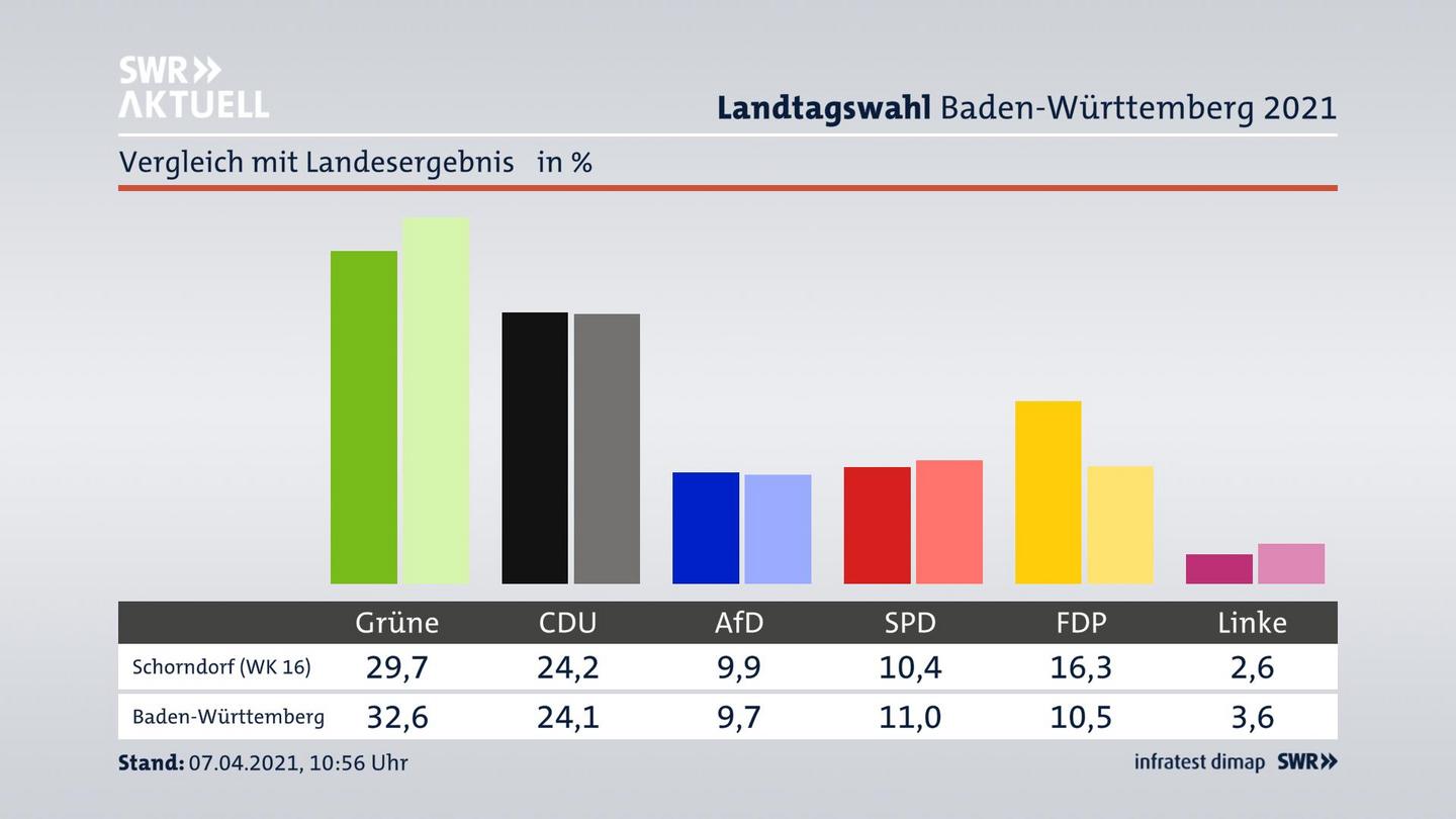 Ort im Vergleich zum Landesergebnis