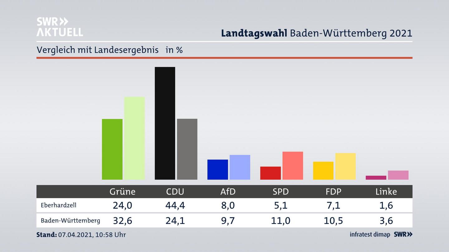Ort im Vergleich zum Landesergebnis