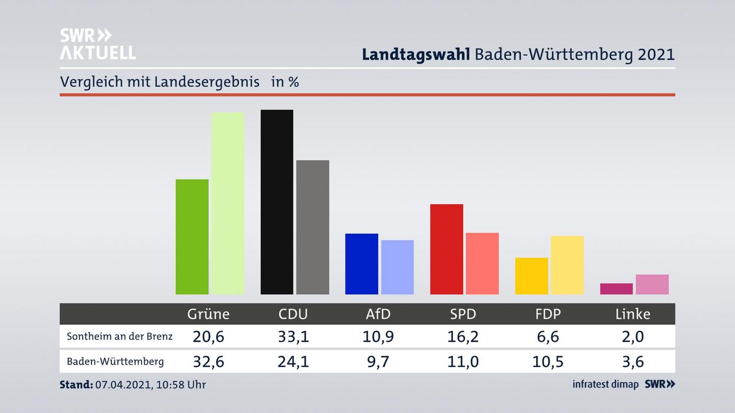 Ort im Vergleich zum Landesergebnis