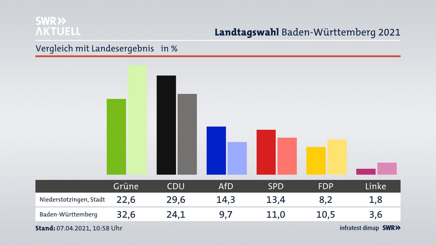 Ort im Vergleich zum Landesergebnis