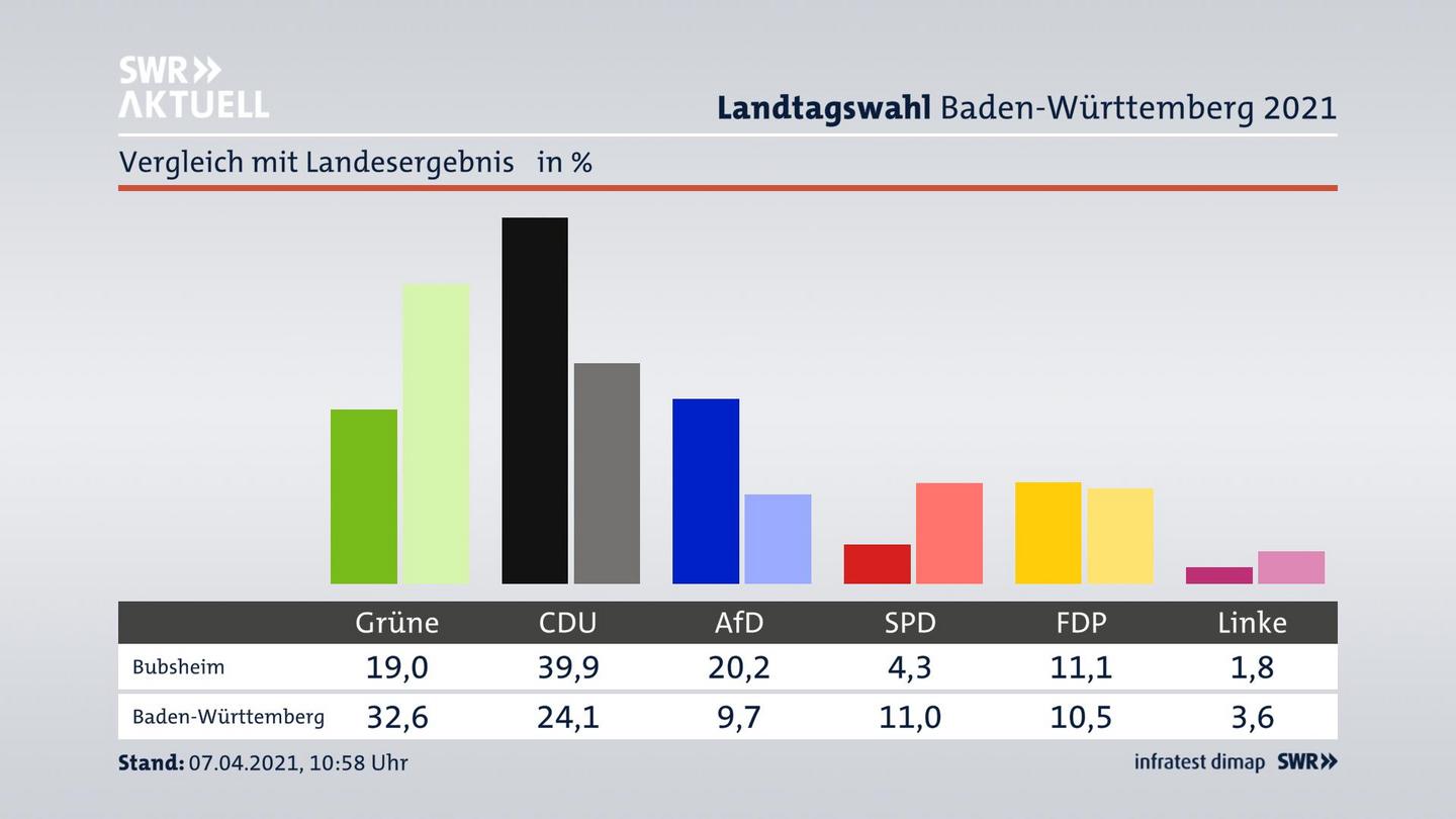 Ort im Vergleich zum Landesergebnis