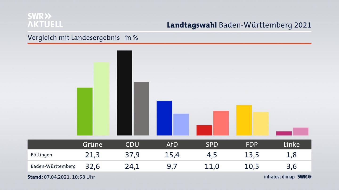 Ort im Vergleich zum Landesergebnis