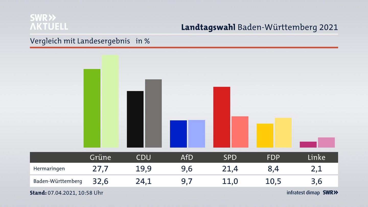 Ort im Vergleich zum Landesergebnis