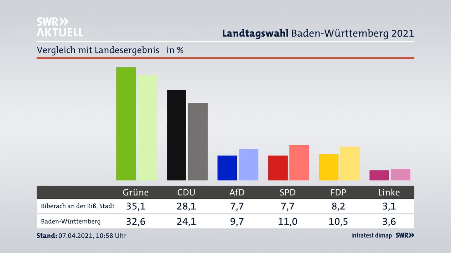 Ort im Vergleich zum Landesergebnis