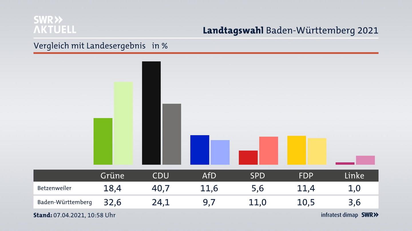 Ort im Vergleich zum Landesergebnis