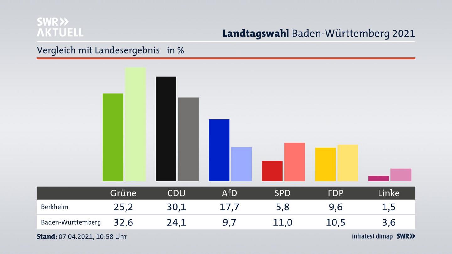 Ort im Vergleich zum Landesergebnis