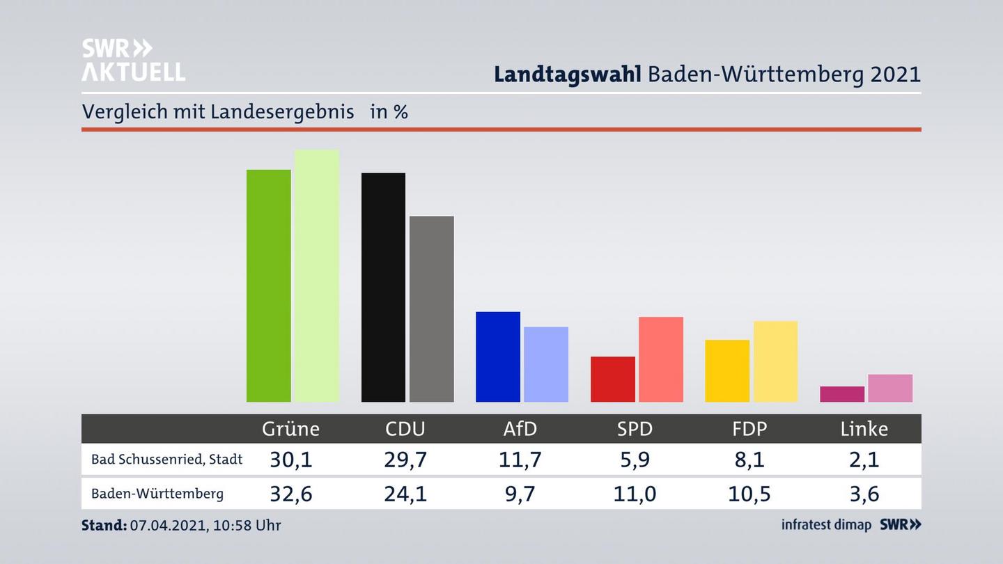 Ort im Vergleich zum Landesergebnis
