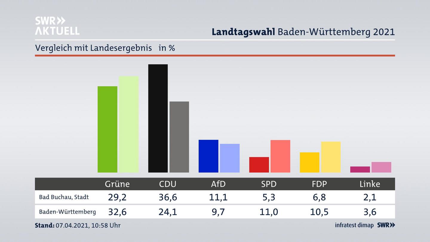 Ort im Vergleich zum Landesergebnis