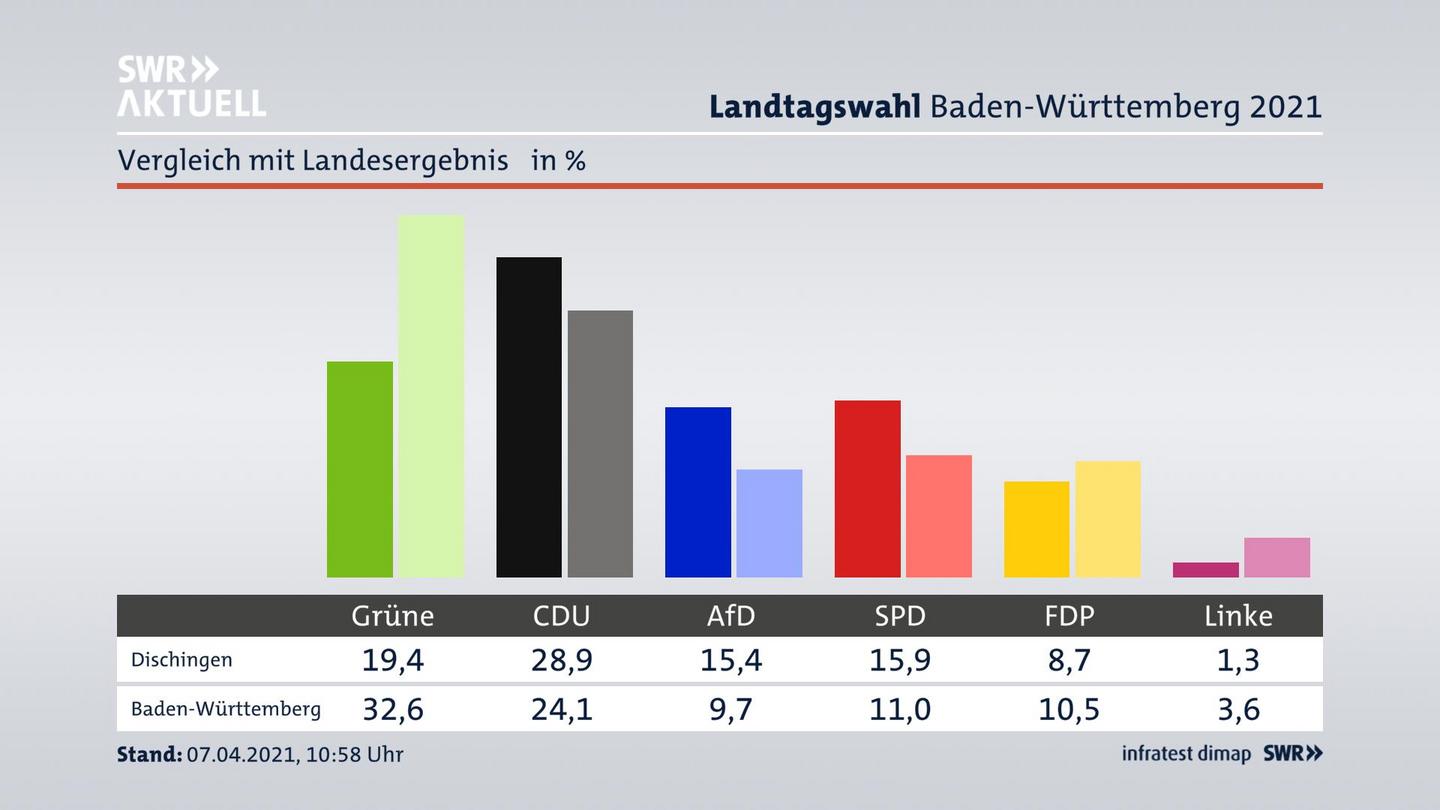 Ort im Vergleich zum Landesergebnis