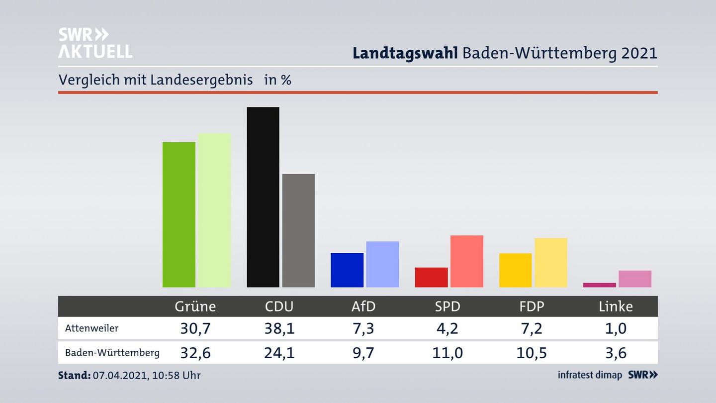 Ort im Vergleich zum Landesergebnis