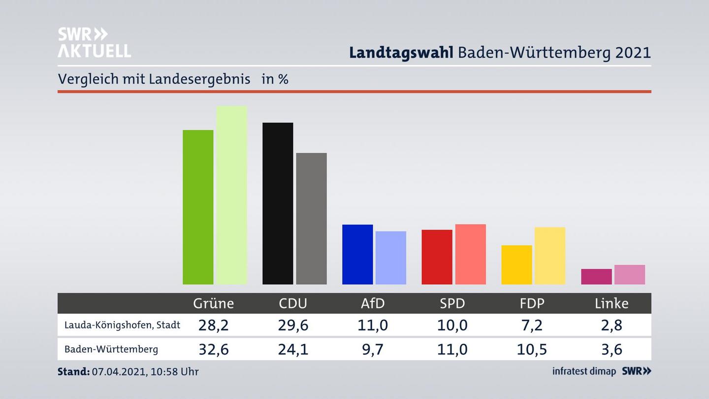 Ort im Vergleich zum Landesergebnis