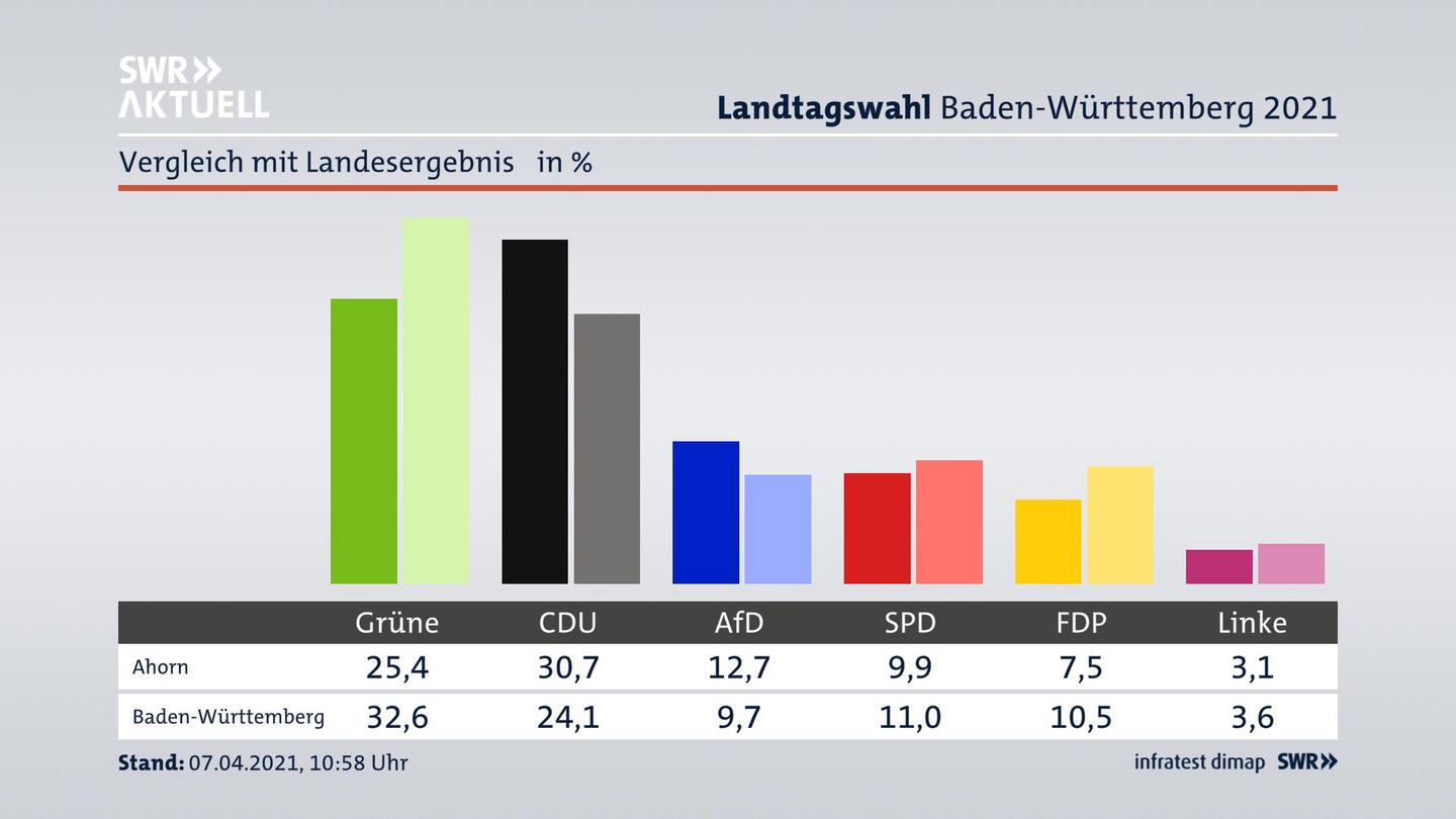 Ort im Vergleich zum Landesergebnis