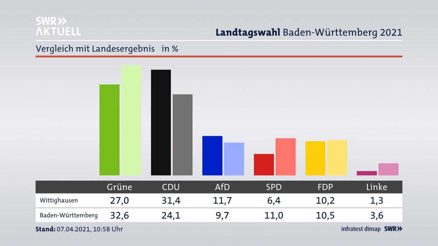 Ort im Vergleich zum Landesergebnis