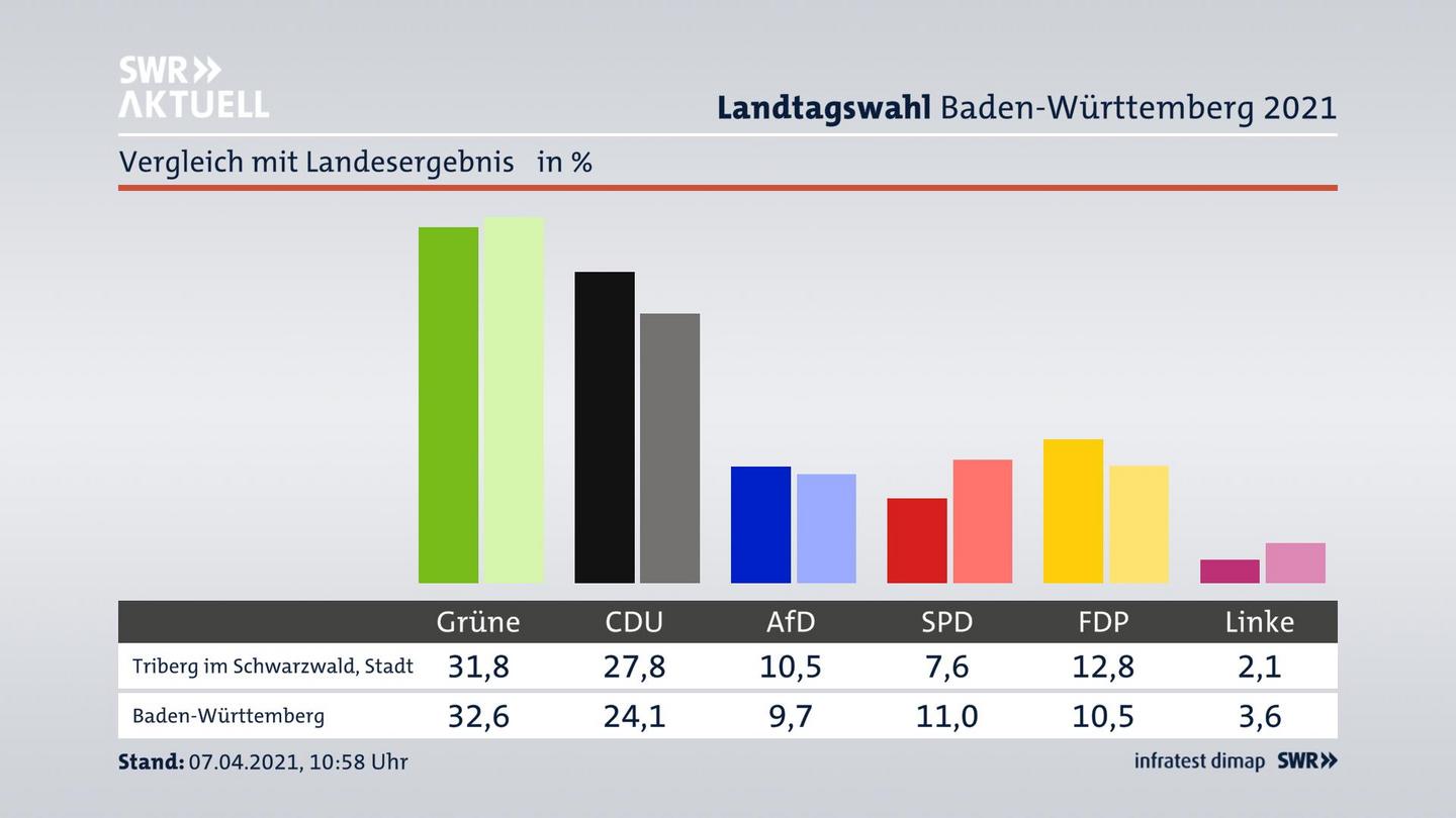 Ort im Vergleich zum Landesergebnis