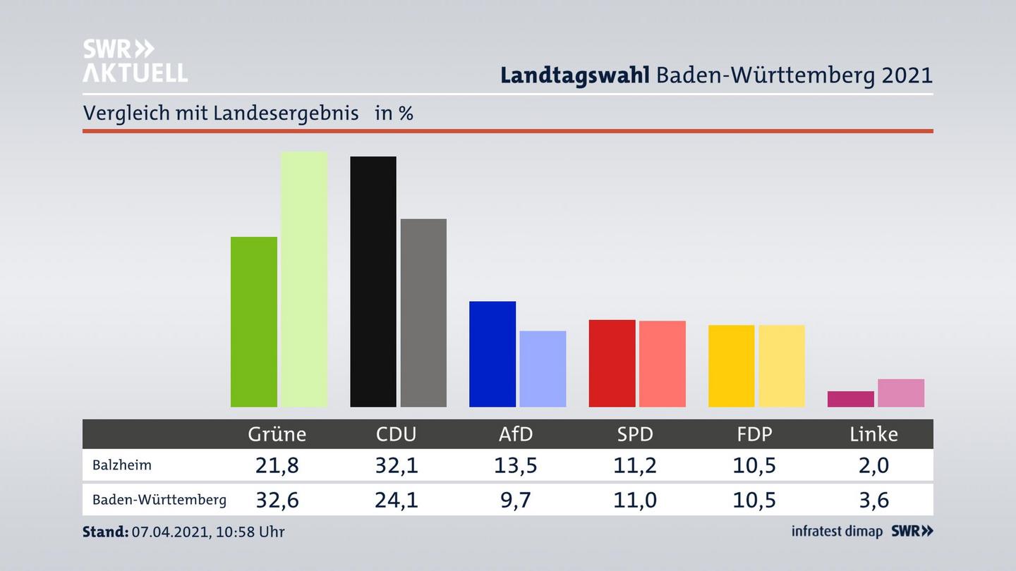 Ort im Vergleich zum Landesergebnis