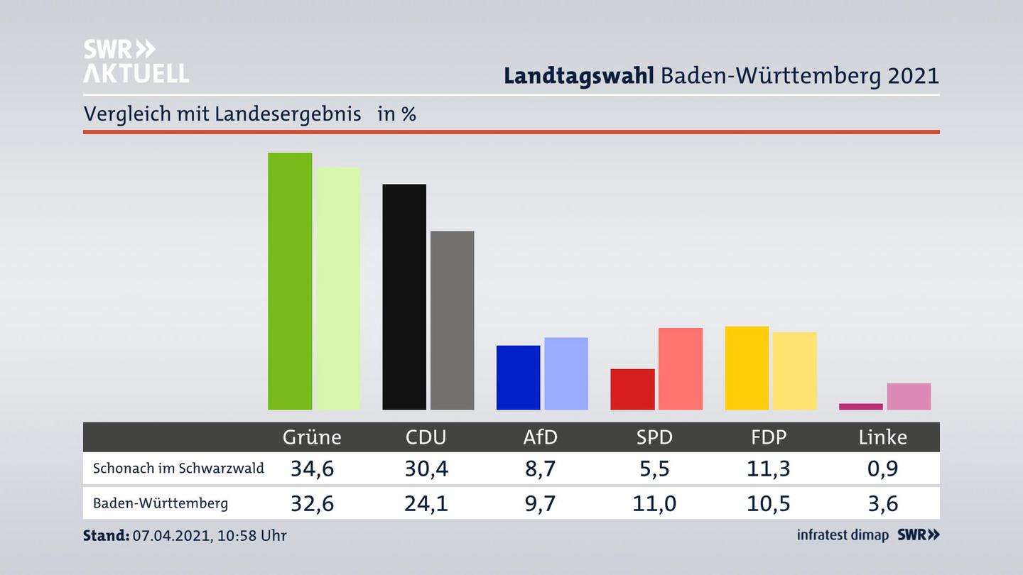 Ort im Vergleich zum Landesergebnis