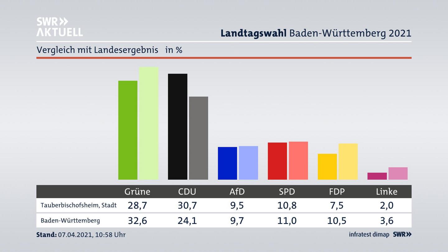 Ort im Vergleich zum Landesergebnis