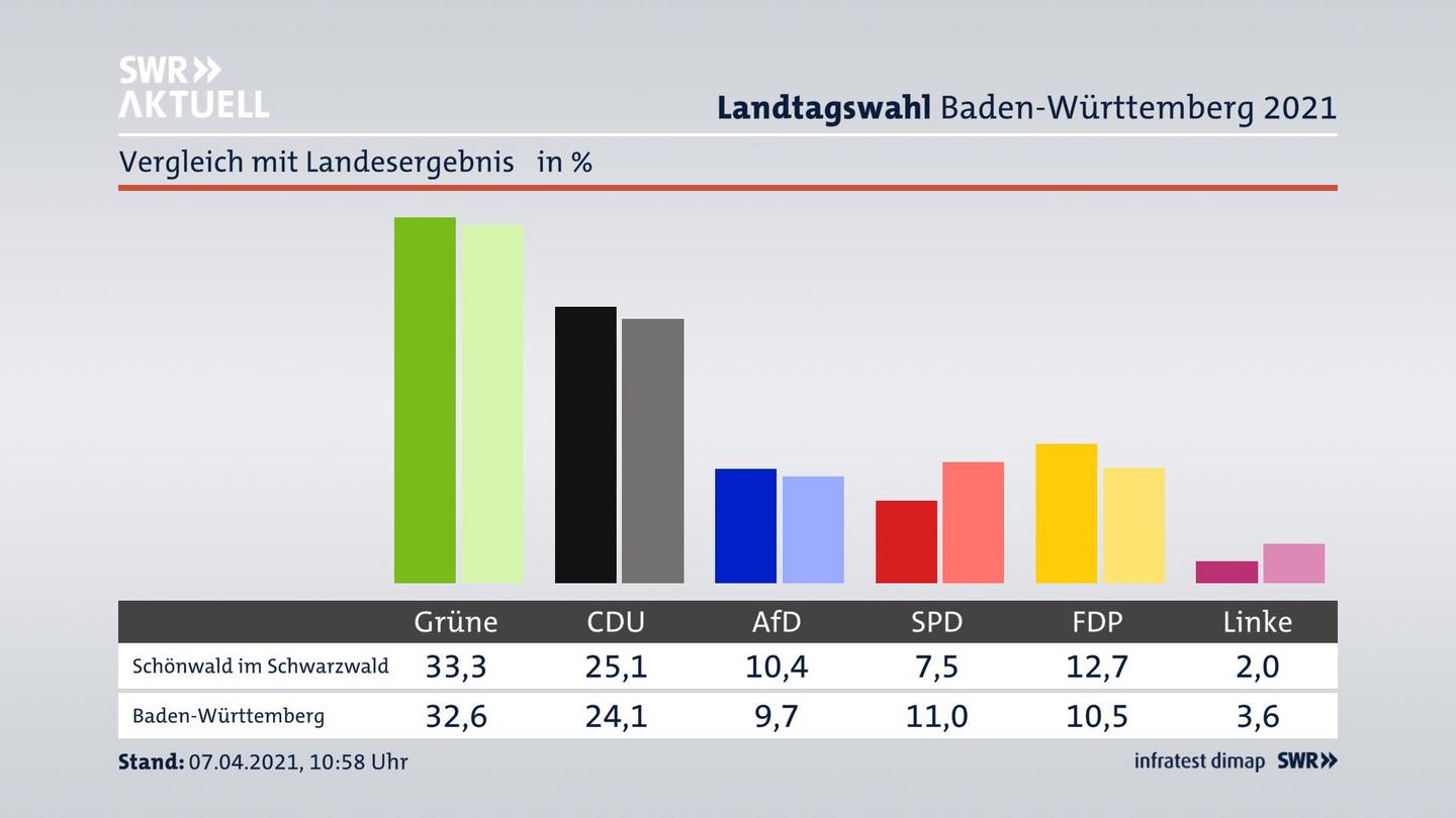 Ort im Vergleich zum Landesergebnis