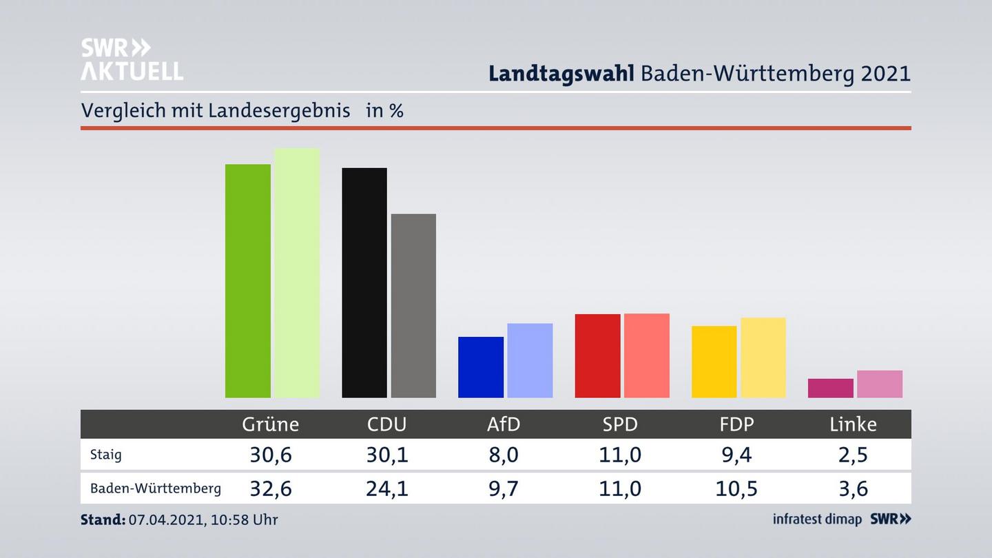 Ort im Vergleich zum Landesergebnis