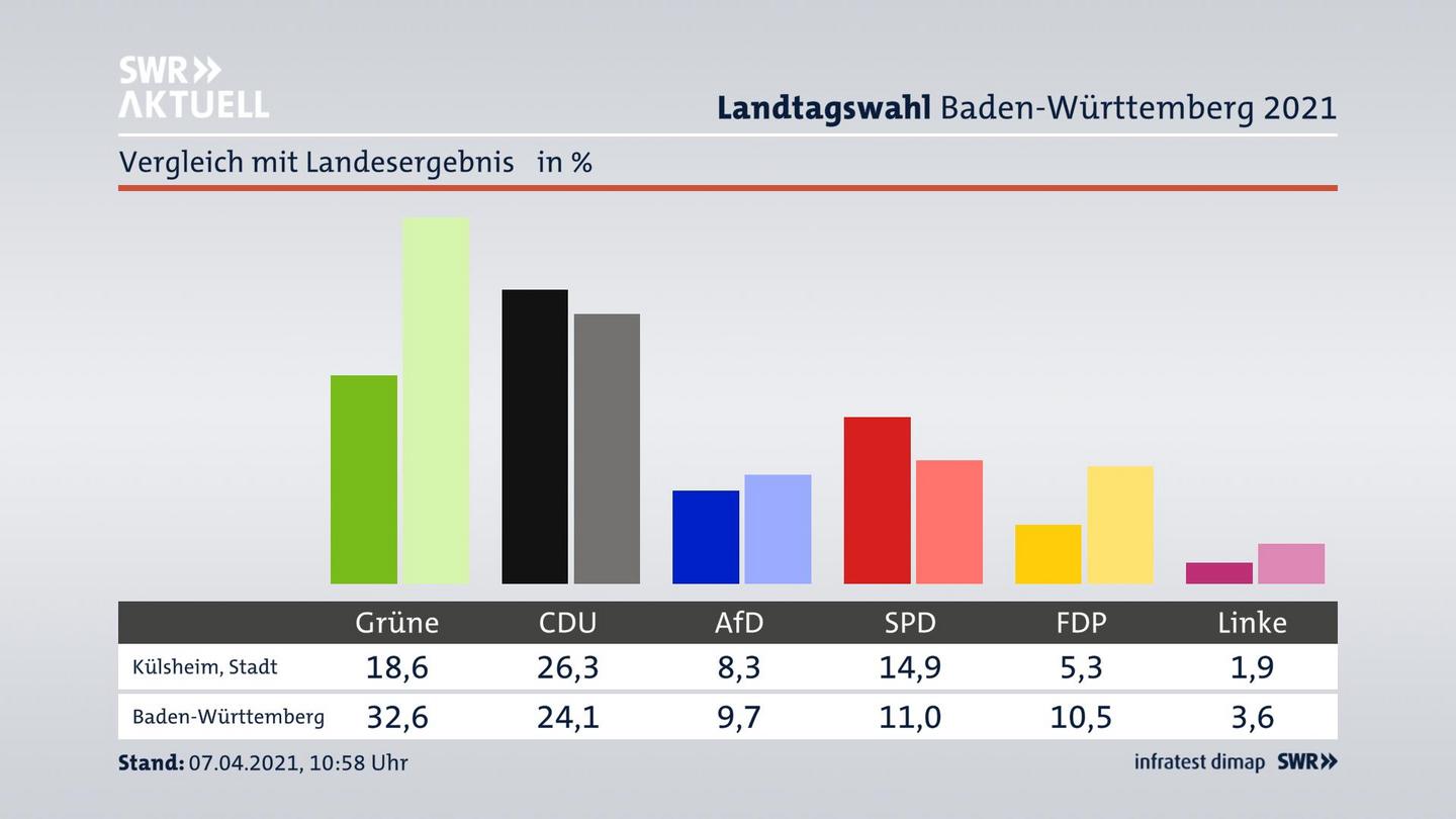 Ort im Vergleich zum Landesergebnis