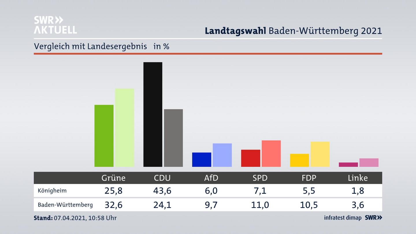 Ort im Vergleich zum Landesergebnis