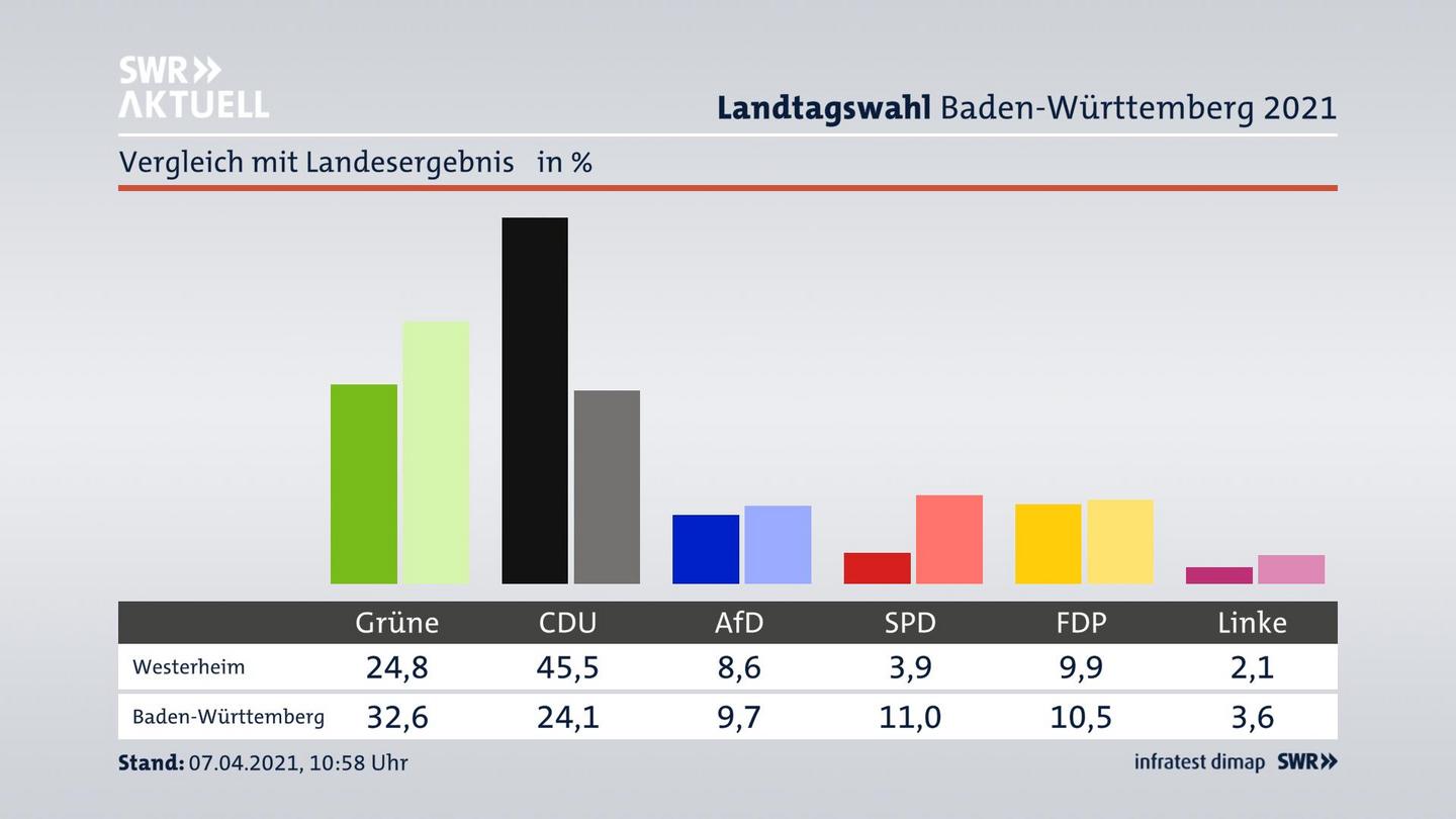 Ort im Vergleich zum Landesergebnis