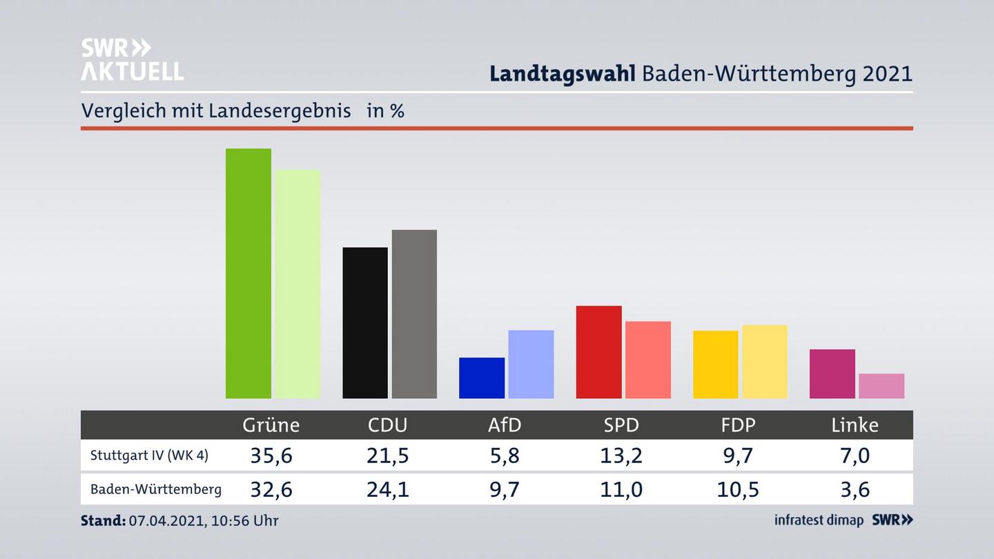 Ort im Vergleich zum Landesergebnis