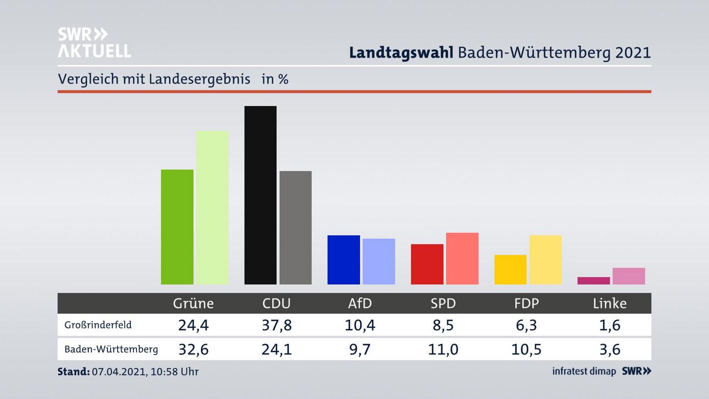 Ort im Vergleich zum Landesergebnis