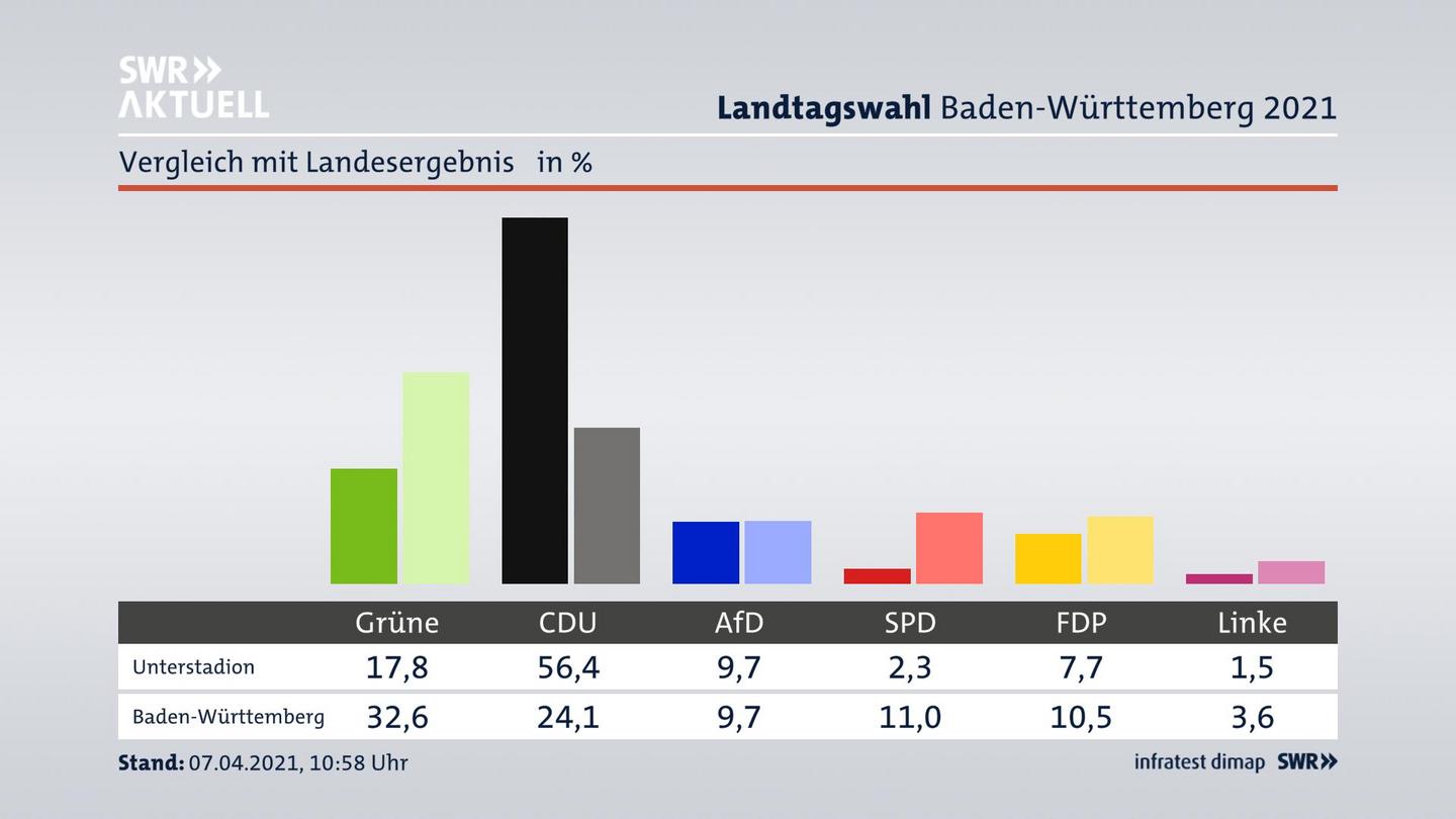 Ort im Vergleich zum Landesergebnis