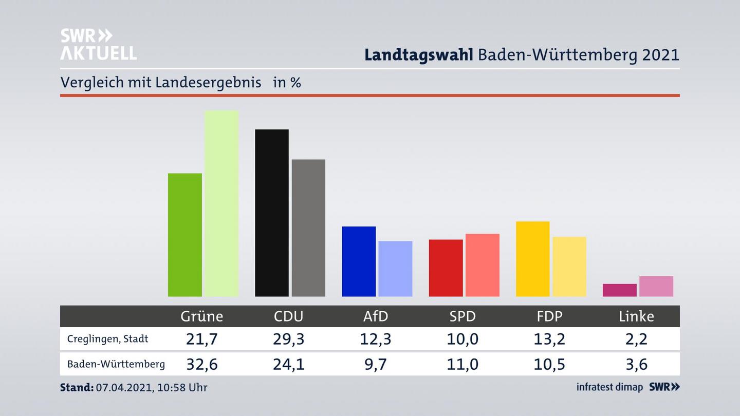 Ort im Vergleich zum Landesergebnis