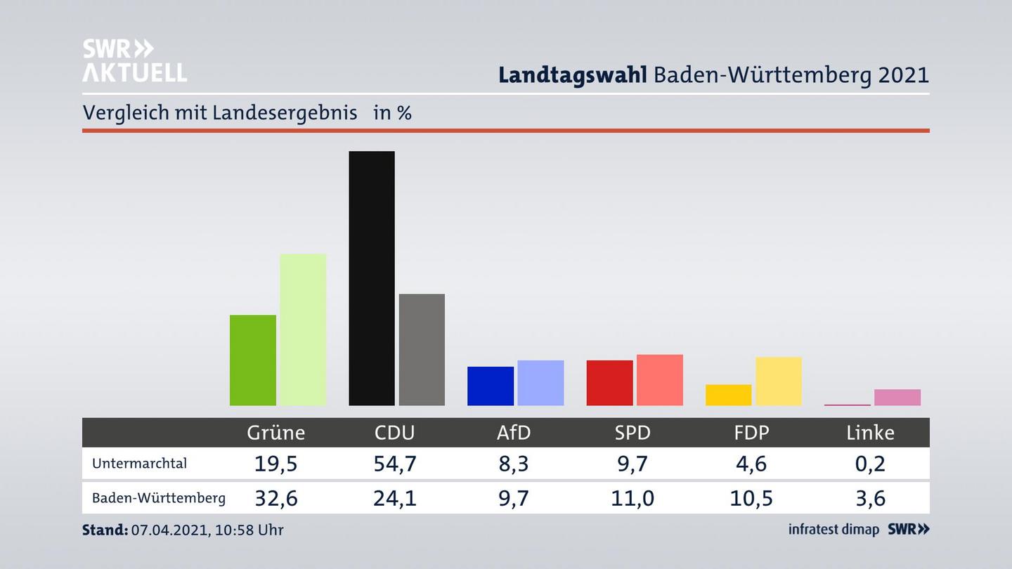 Ort im Vergleich zum Landesergebnis