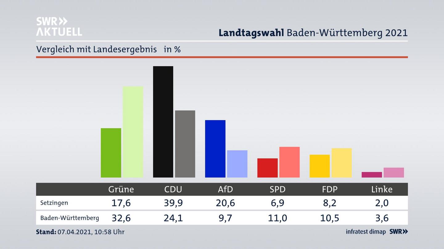 Ort im Vergleich zum Landesergebnis