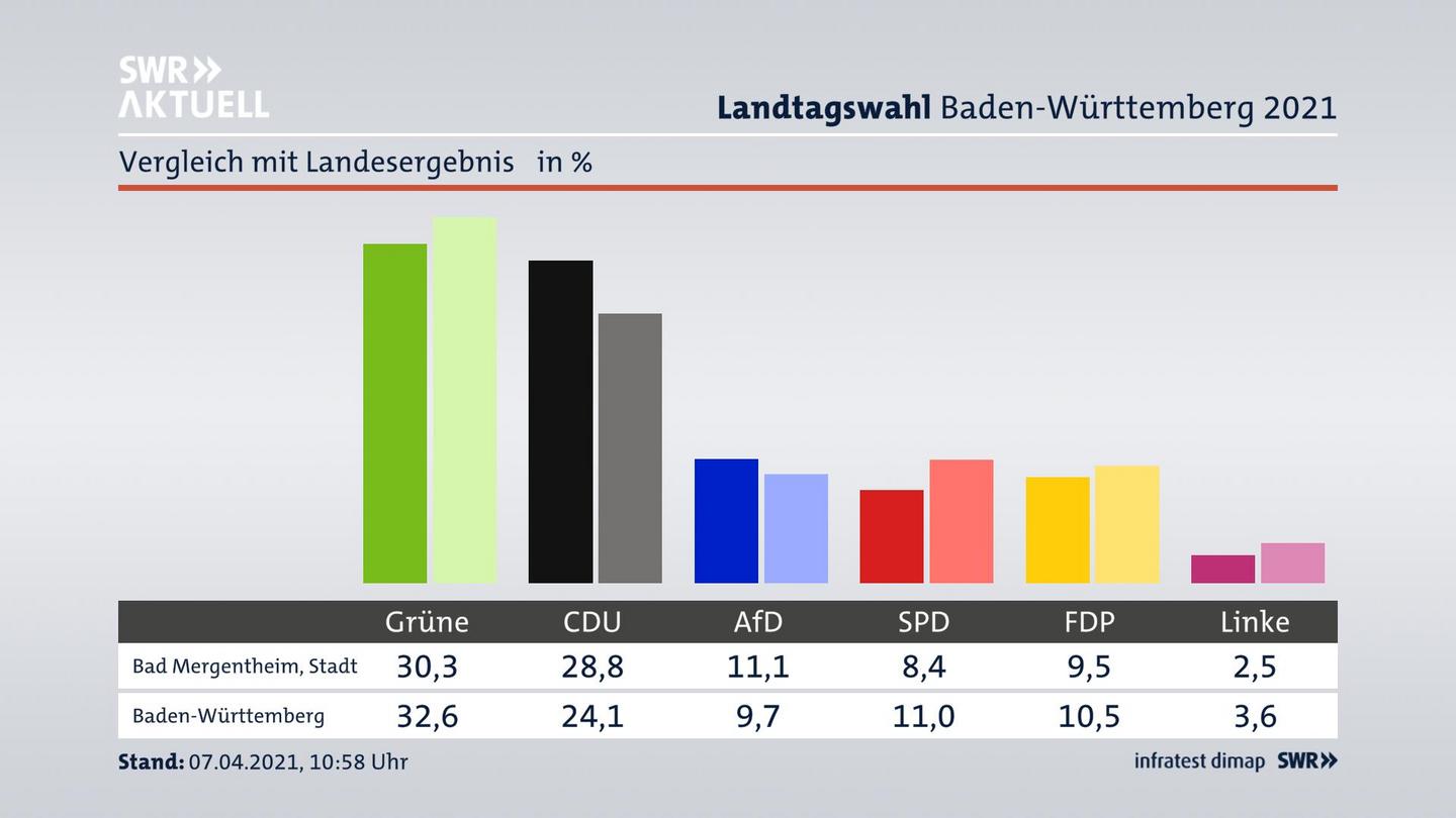 Ort im Vergleich zum Landesergebnis