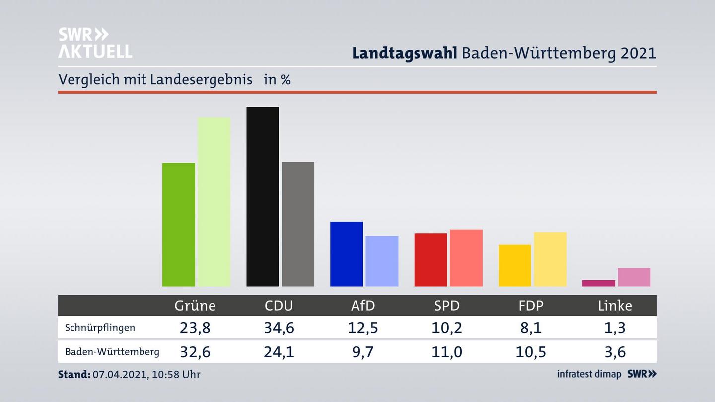 Ort im Vergleich zum Landesergebnis