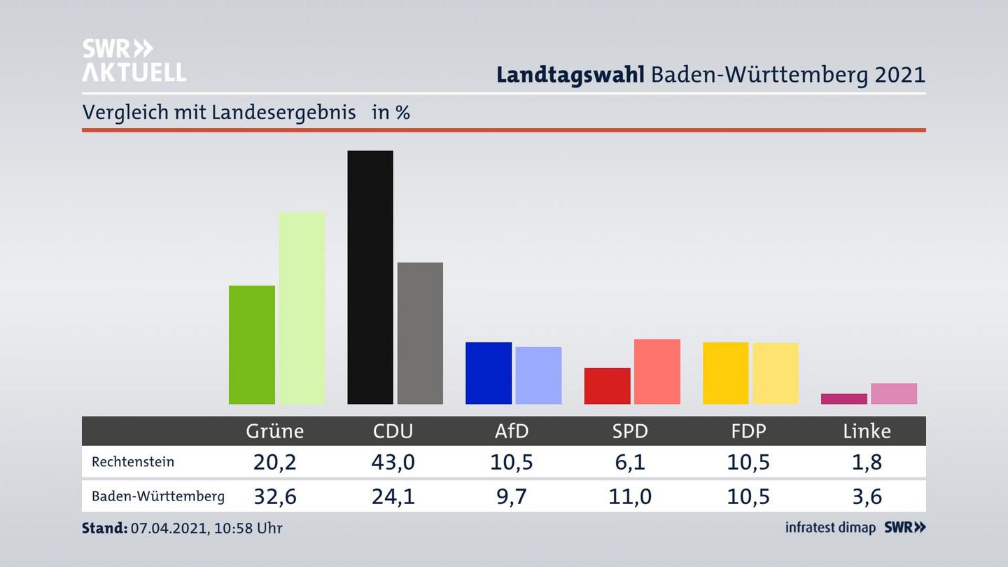 Ort im Vergleich zum Landesergebnis