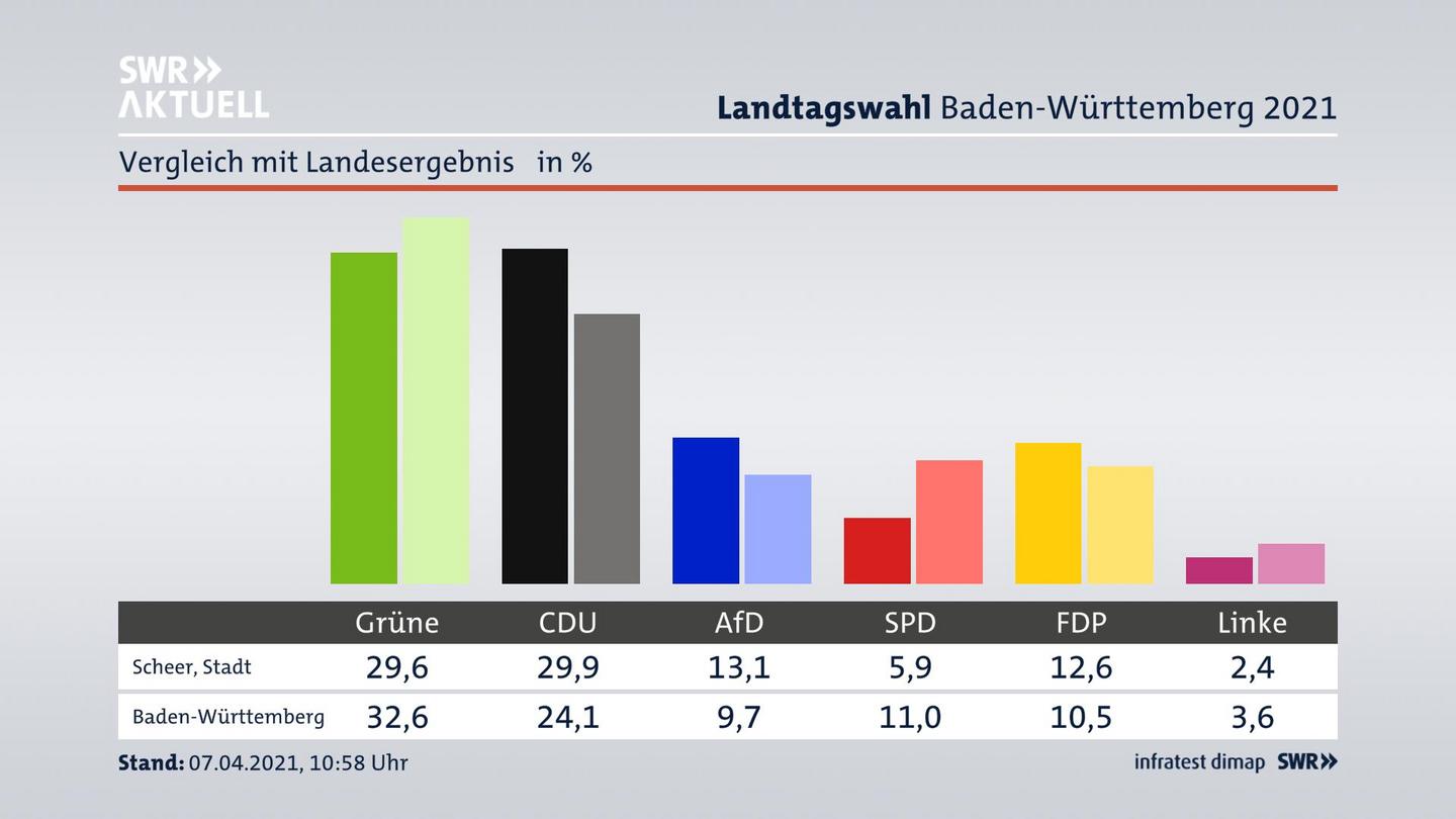 Ort im Vergleich zum Landesergebnis