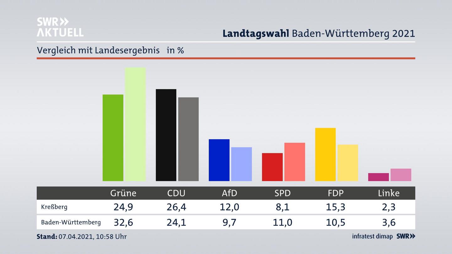 Ort im Vergleich zum Landesergebnis