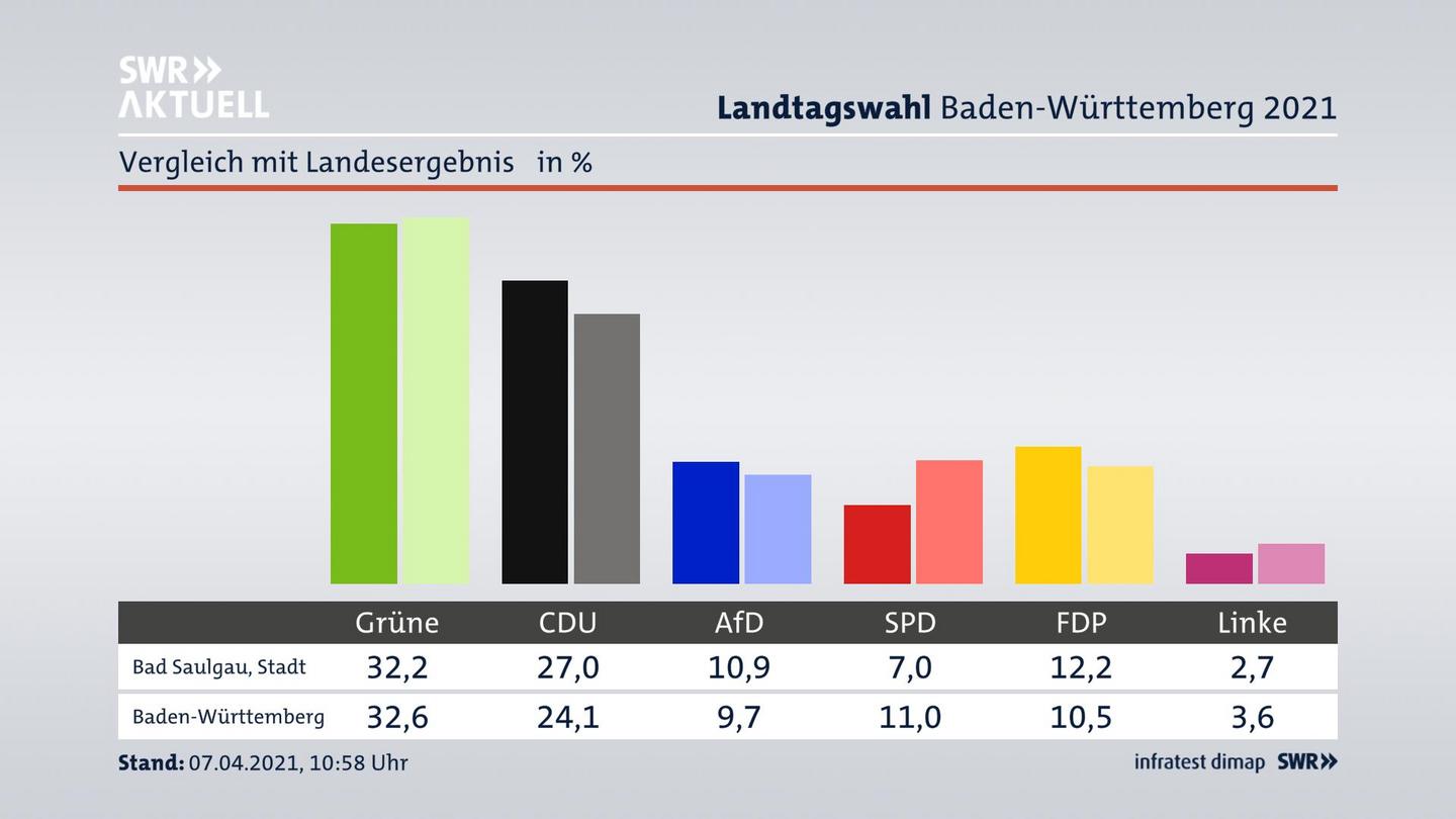Ort im Vergleich zum Landesergebnis