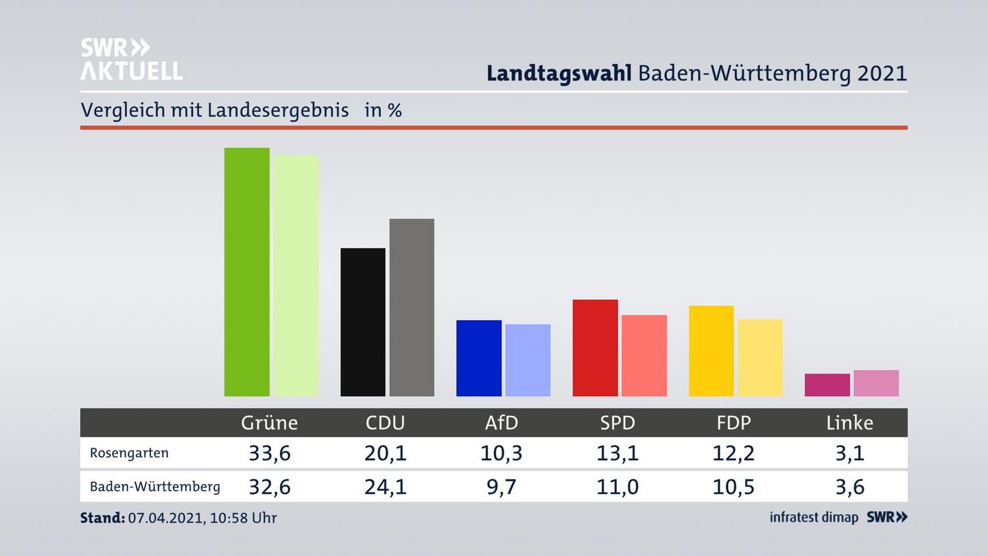 Ort im Vergleich zum Landesergebnis