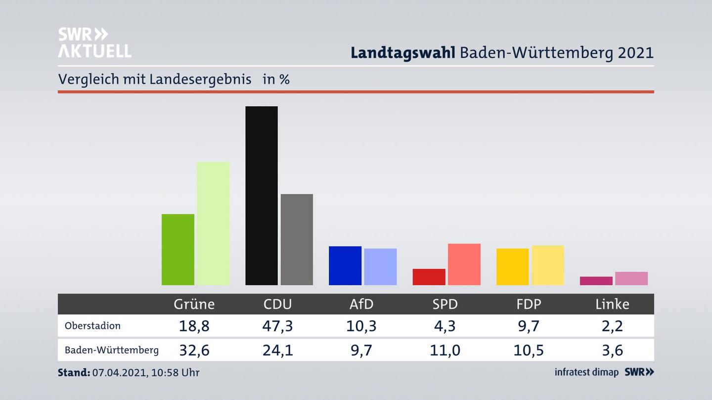 Ort im Vergleich zum Landesergebnis