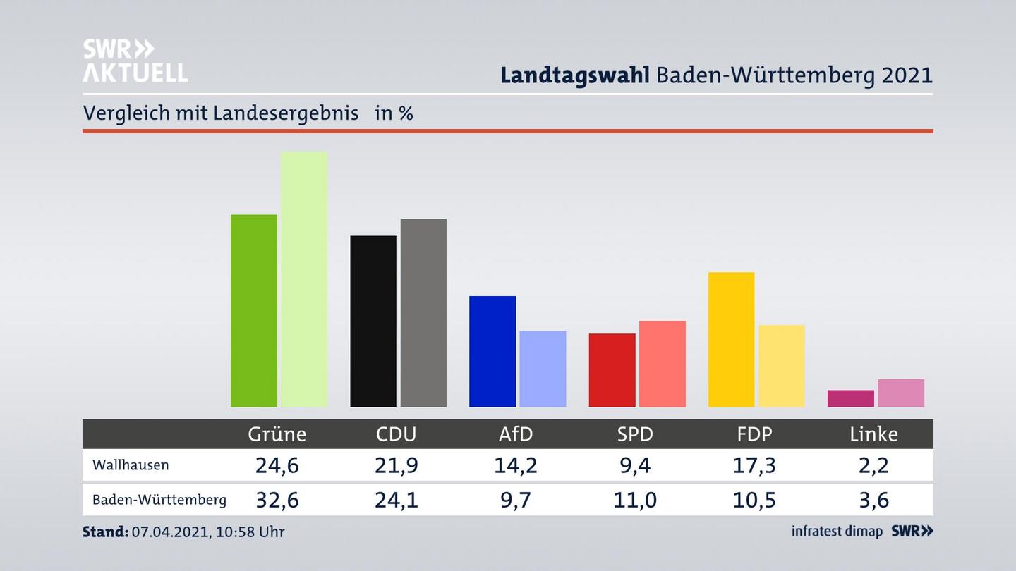 Ort im Vergleich zum Landesergebnis