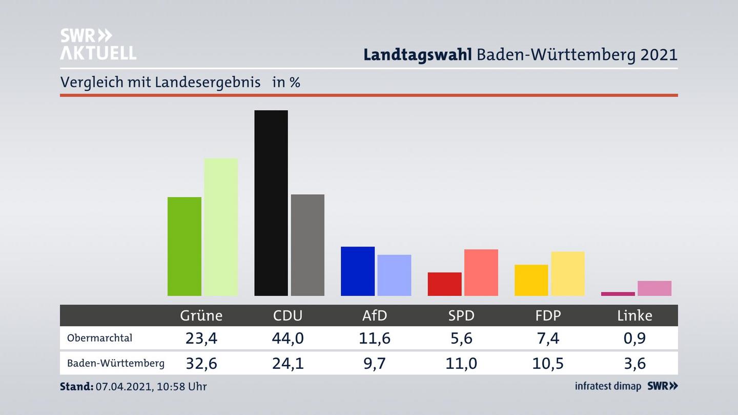 Ort im Vergleich zum Landesergebnis