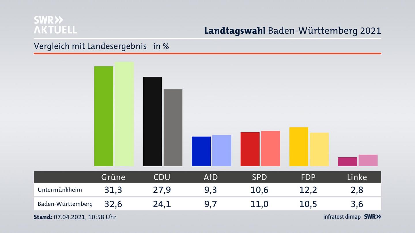 Ort im Vergleich zum Landesergebnis