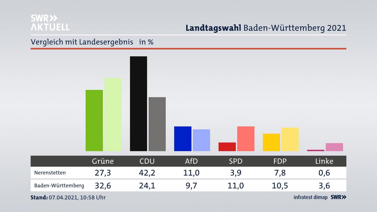 Ort im Vergleich zum Landesergebnis