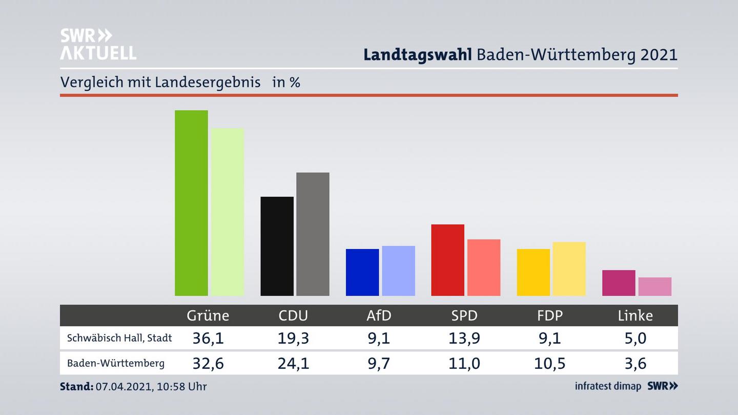 Ort im Vergleich zum Landesergebnis