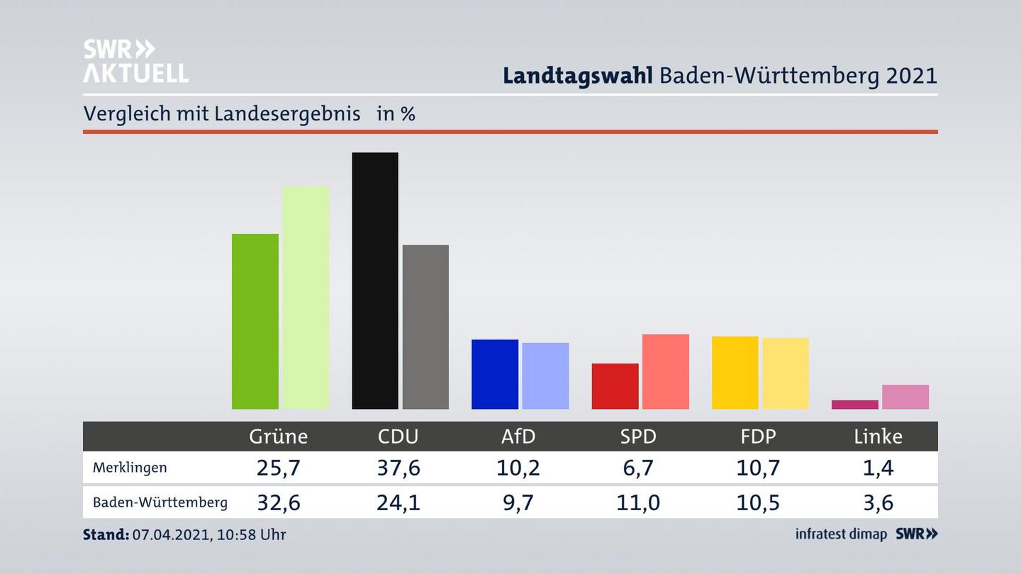 Ort im Vergleich zum Landesergebnis