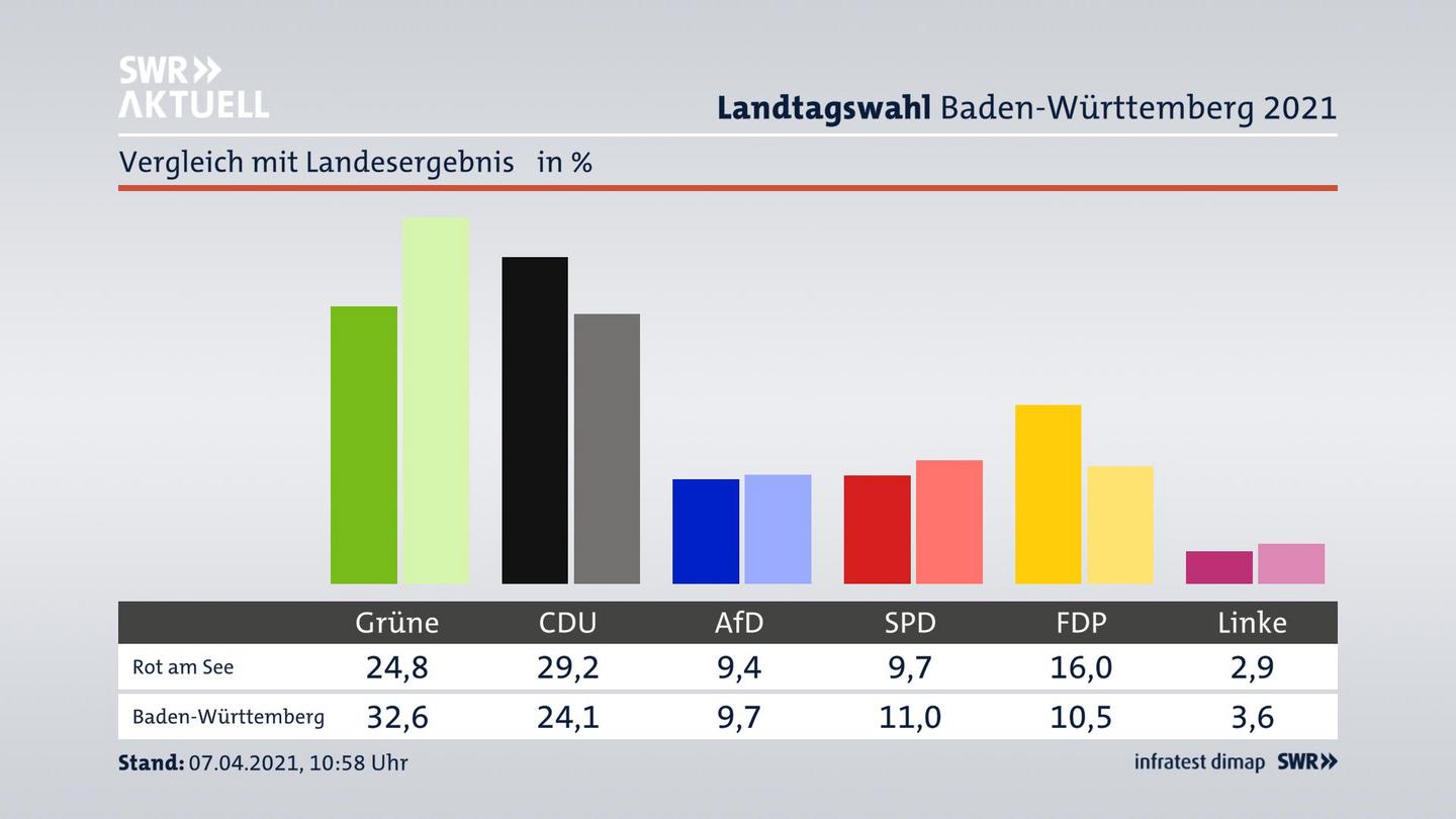 Ort im Vergleich zum Landesergebnis
