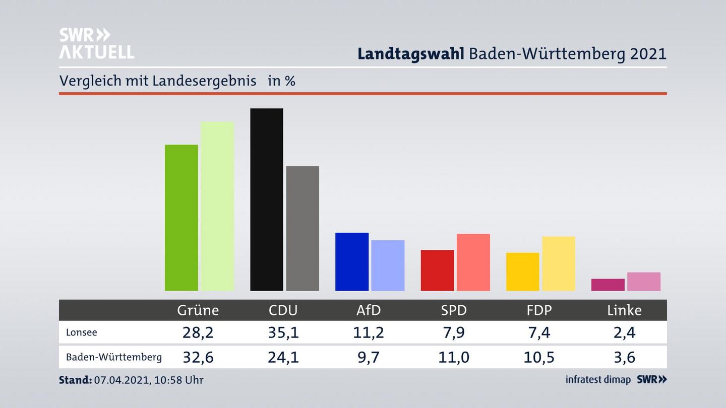 Ort im Vergleich zum Landesergebnis