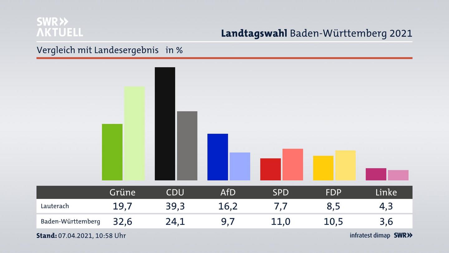 Ort im Vergleich zum Landesergebnis